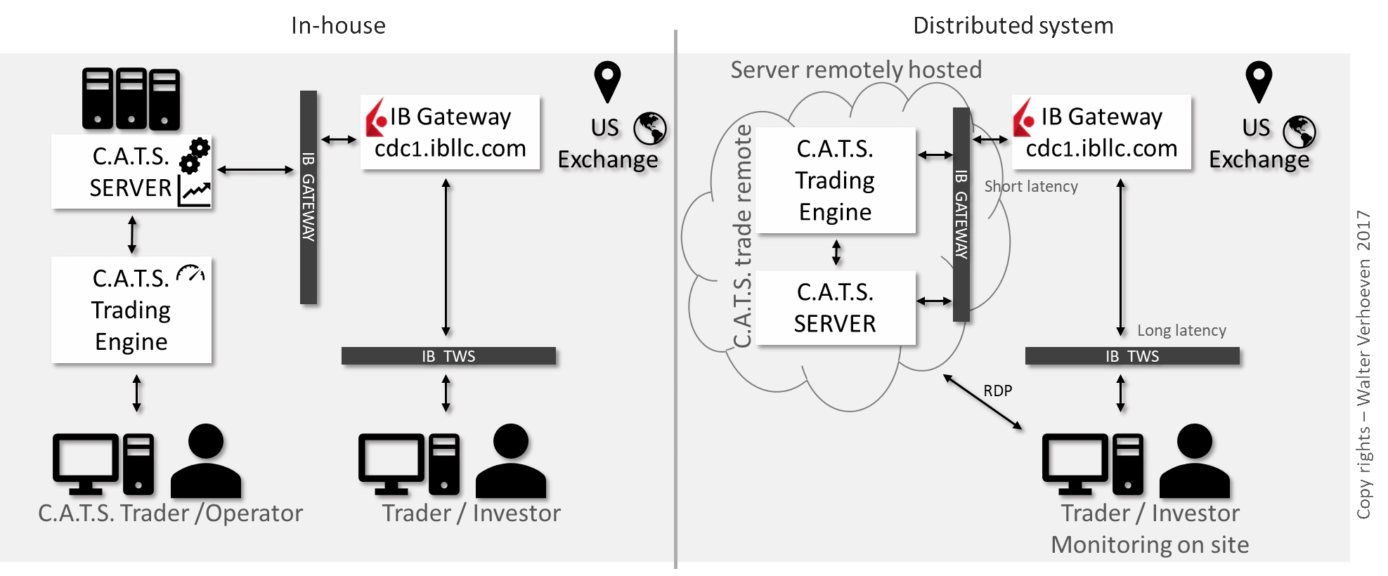 In house and distributed system