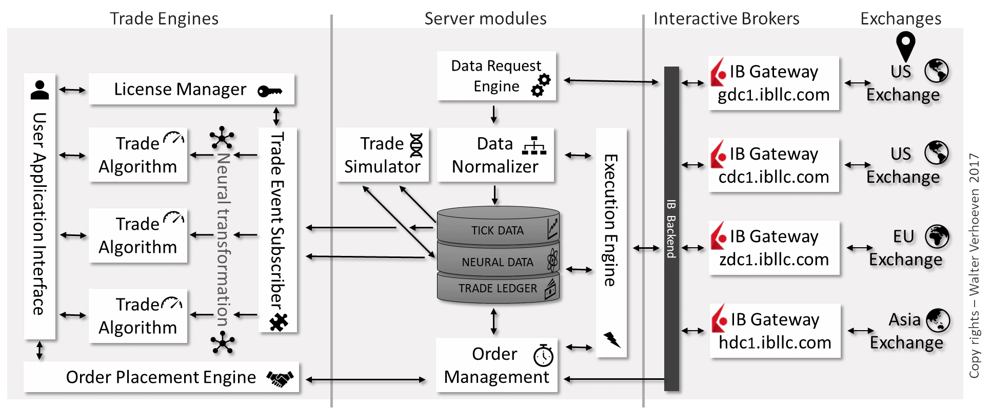 C.A.T.S Trade engine